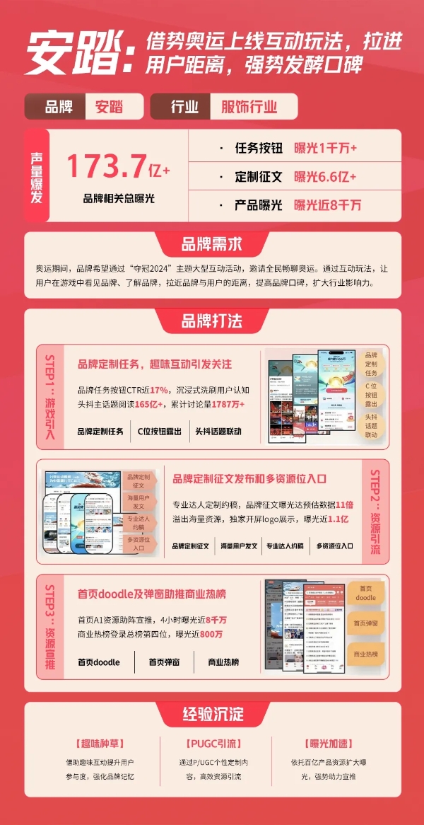 卡预算上榜一，品牌营销怎么做到品效合一？