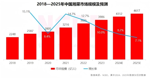 餐宝典与兰湘子联合发布《新湘菜行业发展白皮书》