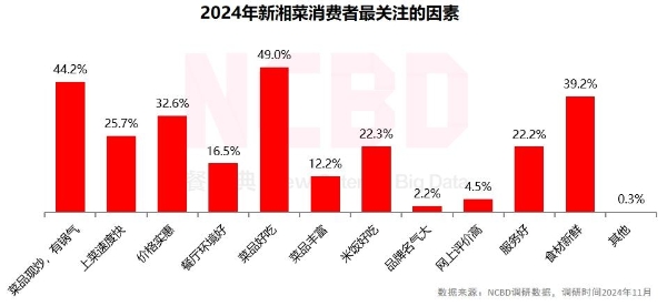 餐宝典与兰湘子联合发布《新湘菜行业发展白皮书》