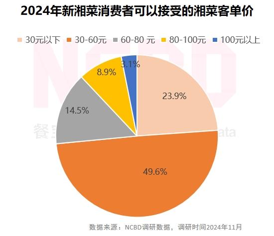 餐宝典与兰湘子联合发布《新湘菜行业发展白皮书》