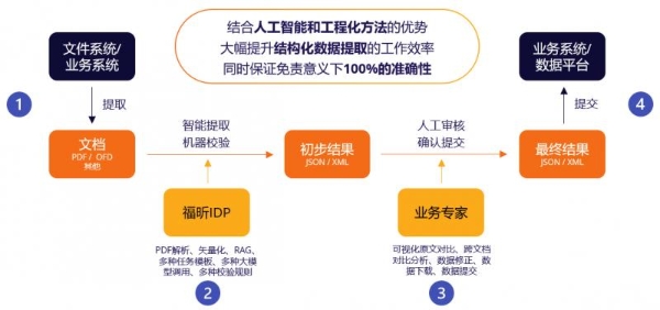 数据关联很复杂，数据比对很头疼？福昕IDP赋能业财一体化