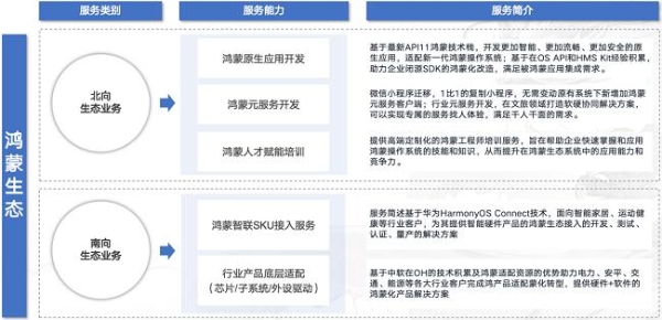  鸿蒙生态的崛起：开发实践、认证路径与激励策略