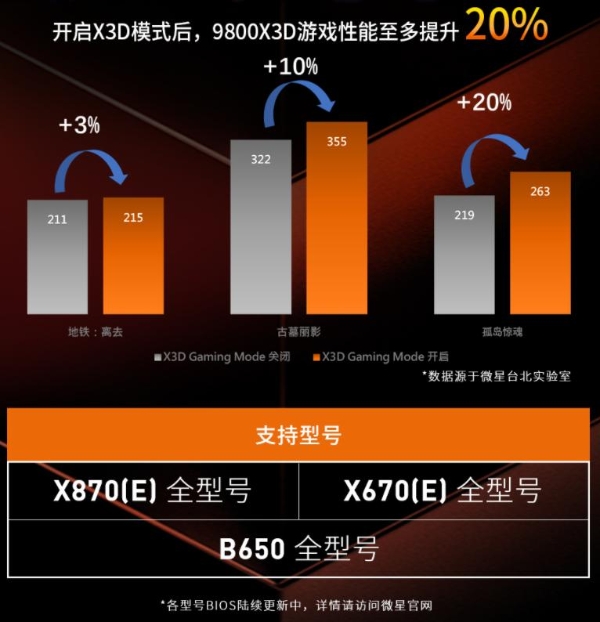  微星AM5主板更新X3D模式，9800X3D性能至多可提升20% 