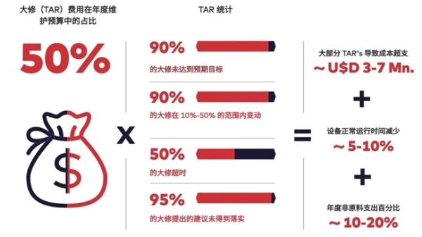  大修：是机遇还是瓶颈？