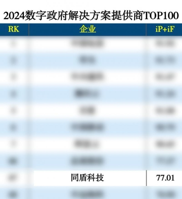  同盾科技入选数字政府提供商TOP100，助力政府决策更科学