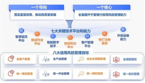 宁夏银行“新一代信用风险管理系统群工程”斩获国家部级科技奖