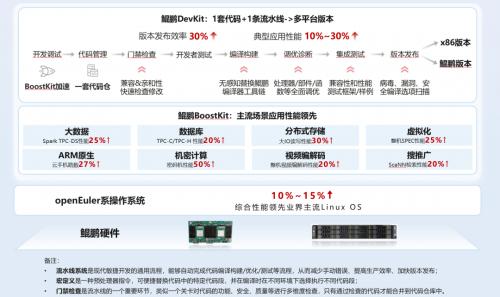 《鲲鹏原生开发技术白皮书》发布，携更多伙伴迈入原生开发新时代