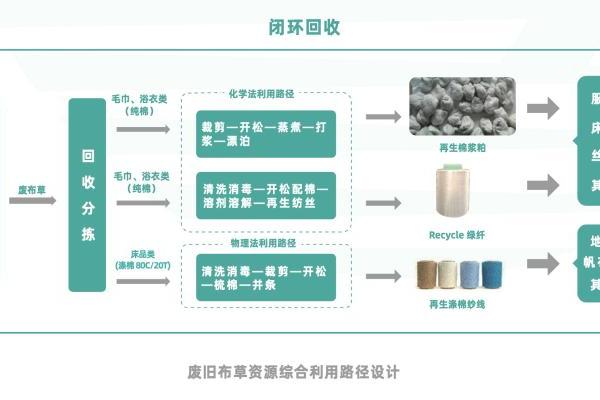 锦江酒店（中国区）废旧布草循环再制项目获2024中国饭店业ESG创新大赛金奖