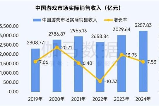 2025趋势报告：小程序游戏398亿近翻倍增长 游戏业有望新增长