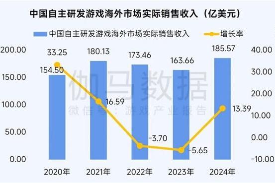 2025趋势报告：小程序游戏398亿近翻倍增长 游戏业有望新增长