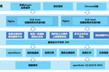 软通智慧携手鲲鹏原生开发，让城市治理更高效