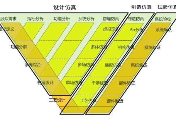 安世亚太：仿真技术的工业新应用——世界失去仿真，将会变得怎样