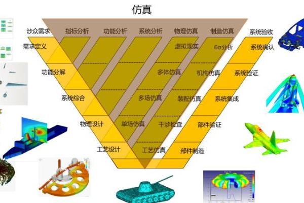 安世亚太：仿真技术的工业新应用——世界失去仿真，将会变得怎样