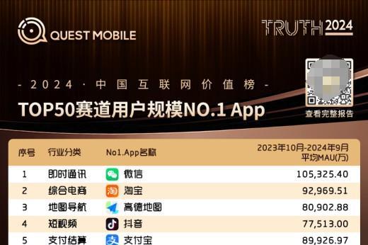 “2024中国互联网APPTOP50赛道用户规模NO.1”榜单揭晓，墨迹天气再度登榜