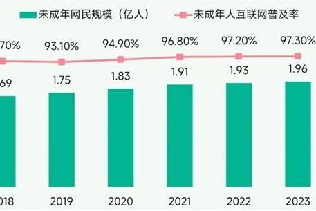 未保报告：每周游戏时长3小时内未成年人占比提升37.2个百分点