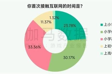 未保报告：每周游戏时长3小时内未成年人占比提升37.2个百分点