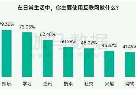 未保报告：每周游戏时长3小时内未成年人占比提升37.2个百分点