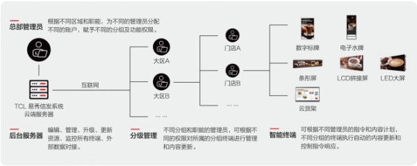 澳康达携手TCL信息发布解决方案，打造汽车零售数字化创新标杆