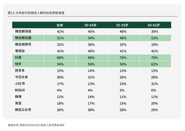 累积访谈量近80万字，黑蚁资本发布活力银发人群消费趋势研究