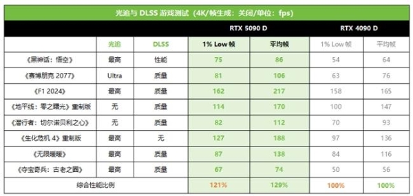 技嘉RTX 5090 D和 5080系列显卡开售，性能猛兽降临