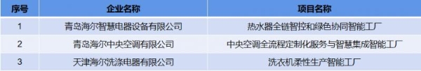 行业最多！海尔3家工厂获评工信部首批卓越级智能工厂 