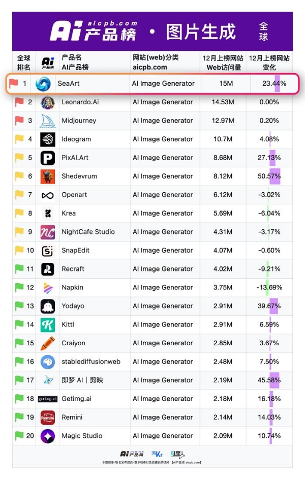 登顶全球AI生图榜首 "国货之光"SeaArt AI超越MJ