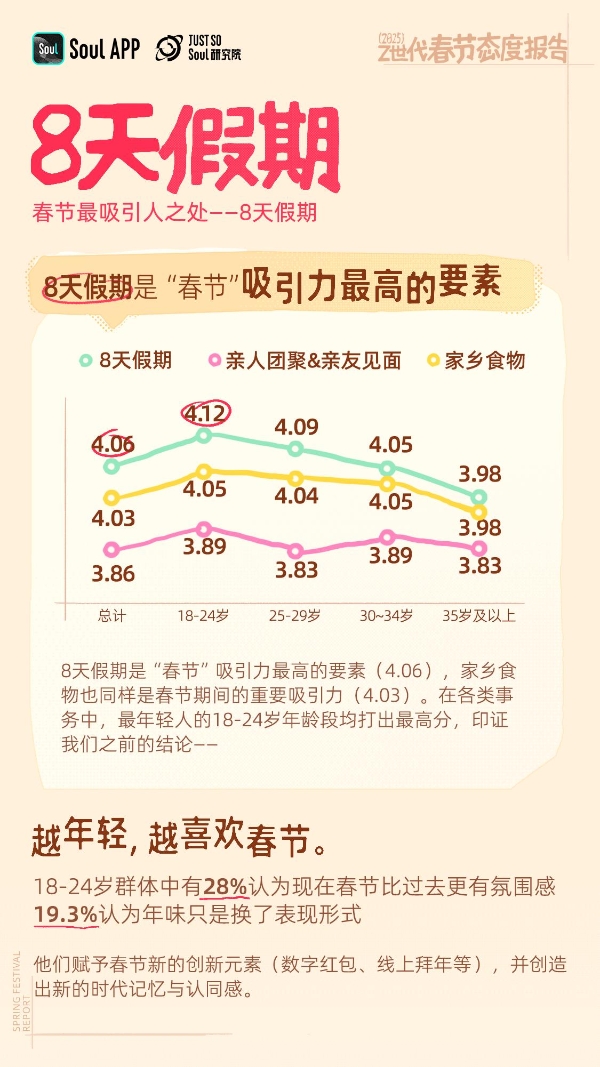  过“纯享”春节，走“赛博亲戚”，年轻人的春节有多带派？