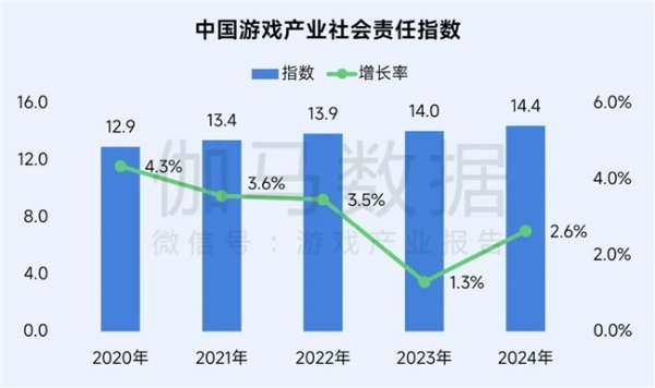 再增长！游戏社会责任日益向好，黑神话促340亿消费