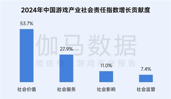 再增长！游戏社会责任日益向好，黑神话促340亿消费