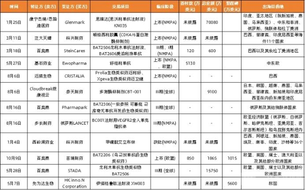 2024创新药年度白皮书：外授权首付款首年超过创新药研发融资