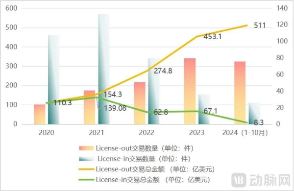 2024创新药年度白皮书：外授权首付款首年超过创新药研发融资