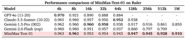 •MiniMax发布并开源Text-01、VL-01系列模型，全球首次大规模应用线性注意力机制