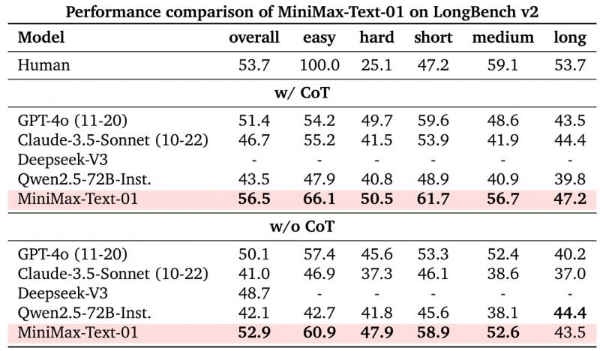 •MiniMax发布并开源Text-01、VL-01系列模型，全球首次大规模应用线性注意力机制