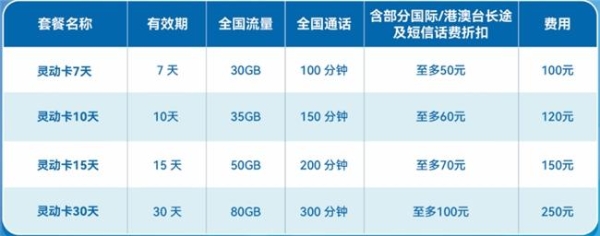 北京移动率先推出灵动卡10天方案  外籍游客来京更便利了