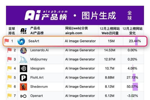 登顶全球AI生图榜首 "国货之光"SeaArt AI超越MJ