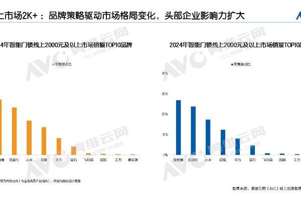 2024智能锁年终报告：德施曼线上全渠道销额第一；中高端市场销额销量第一