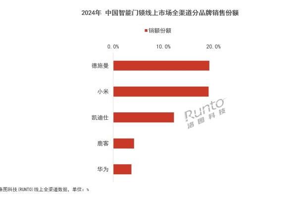 2024智能锁年终报告：德施曼线上全渠道销额第一；中高端市场销额销量第一