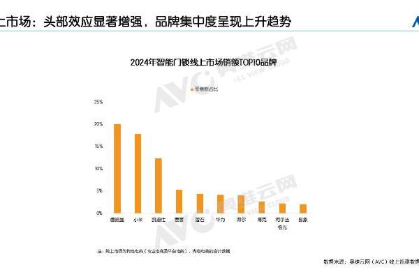 2024智能锁年终报告：德施曼线上全渠道销额第一；中高端市场销额销量第一