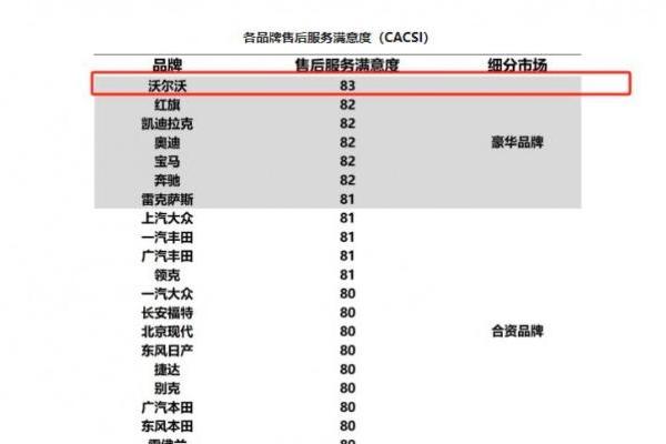  沃尔沃售后服务：零件终身保与全球技术大赛双重保障