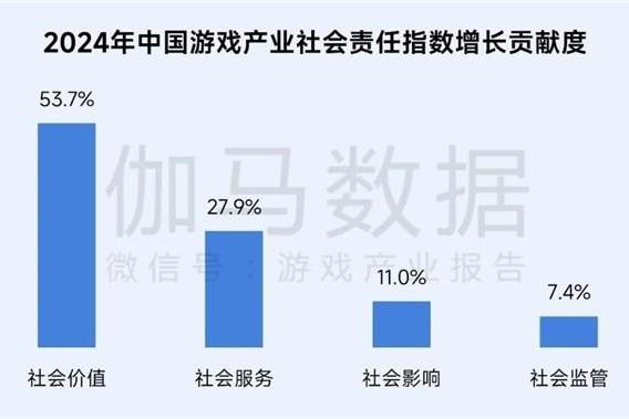 再增长！游戏社会责任日益向好，黑神话促340亿消费