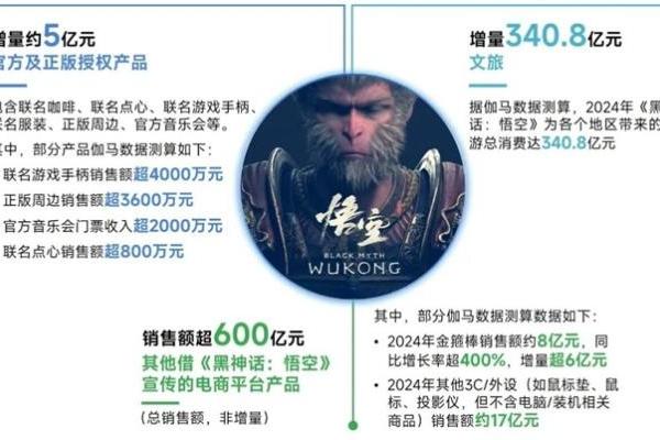 再增长！游戏社会责任日益向好，黑神话促340亿消费