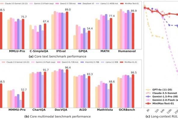 •MiniMax发布并开源Text-01、VL-01系列模型，全球首次大规模应用线性注意力机制