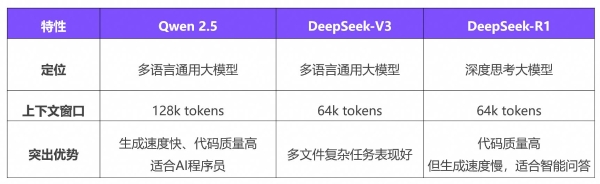  下载量破千万！通义灵码支持 DeepSeek V3和 R1 满血版，免费深度思考来袭