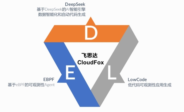 DeepSeek赋能Vixtel飞思达CloudFox可观测性平台，打破可观测性工程的实施壁垒