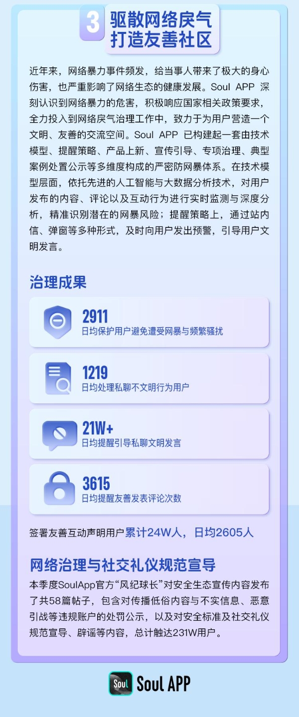 Soul App 生态安全报告：诈骗举报量降20%，假图识别率升至90%