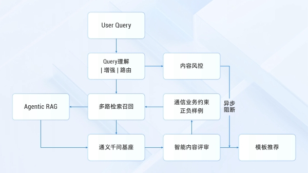  阿里云短信服务AI升级，正式发布短信模板 AI 助手 