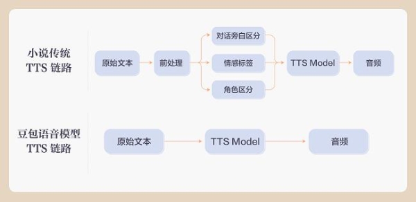  豆包语音模型优化小说演播，大咖音色媲美真人