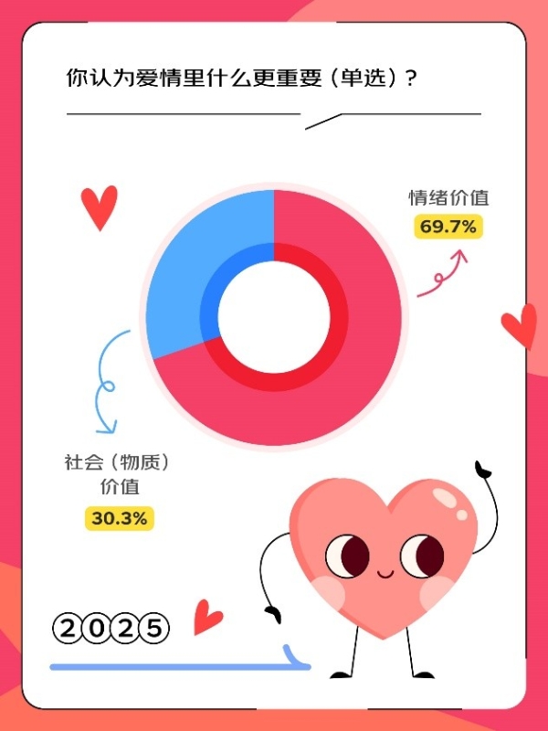 京东调研：300位00后/90后 + 300位80后/70后 + 300位60后一起聊爱情和情人节礼物