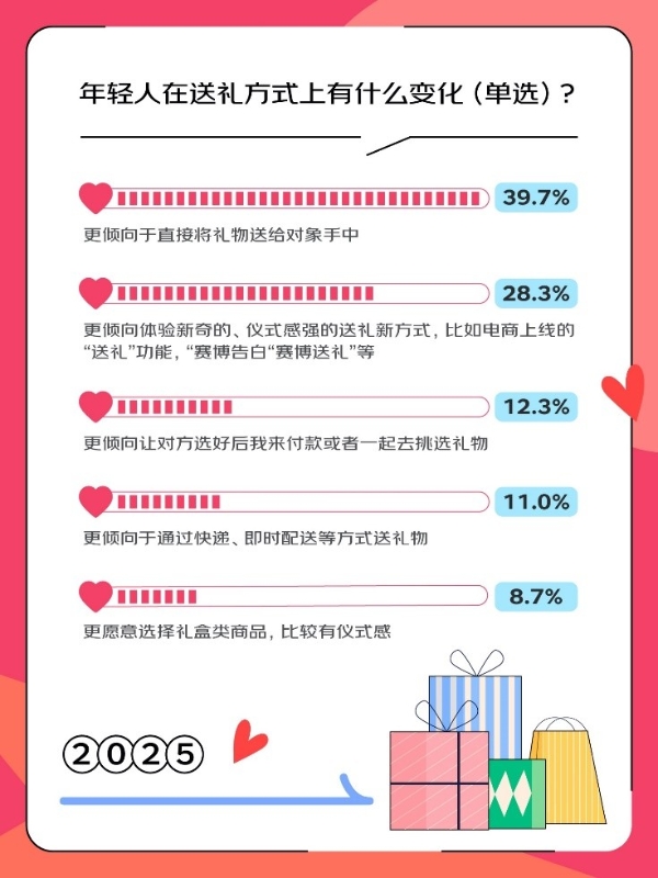 京东调研：300位00后/90后 + 300位80后/70后 + 300位60后一起聊爱情和情人节礼物