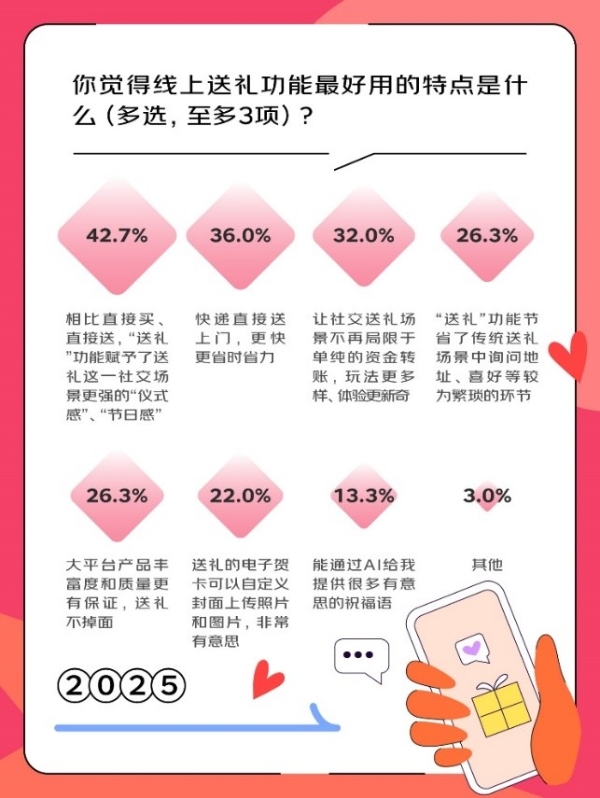 京东调研：300位00后/90后 + 300位80后/70后 + 300位60后一起聊爱情和情人节礼物